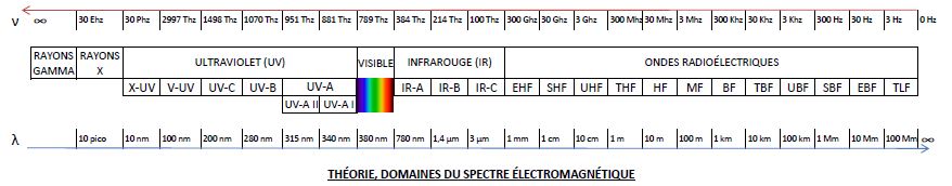 Domaines_du_spectre_électromagnétique